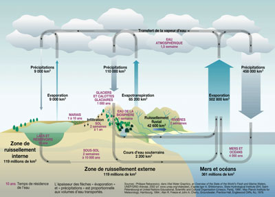cycle de l'eau version ONU